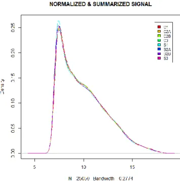 Fig.  3.6.  Distributions  of  microarray  signals  after  data  quality  filtering  and  summarization  (expression  signals are log2 transformed)