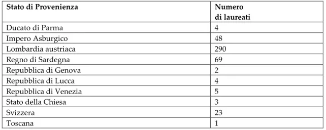 Tab. 1- Bacini di provenienza dei laureati in Medicina (1772-1795) 