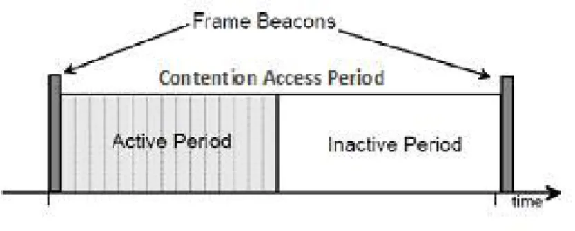 Figura 3.5 Contention Access Period 