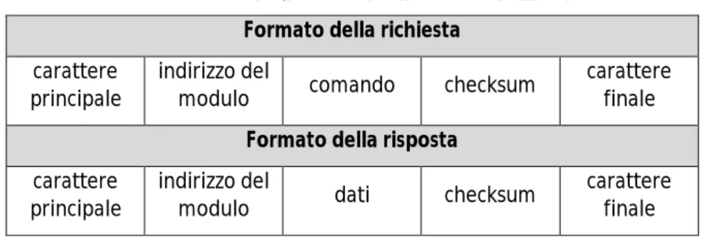 Tabella 6.5 Formato del  protocollo DCON  Formato della richiesta 