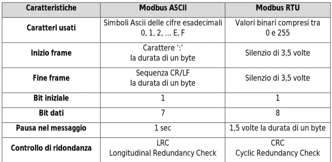 Tabella 6.7 Frame Modbus ASCII e Modbus RTU  Frame Modbus ASCII 