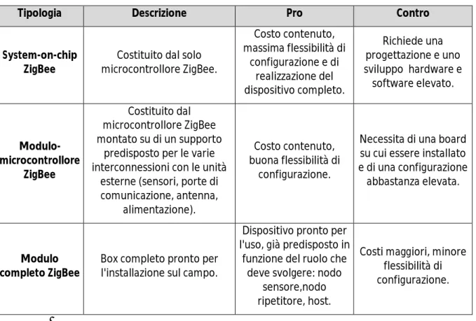 Tabella 6.1 Confronto tra tipologie di moduli ZigBee 