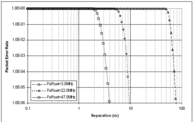 Figura 8.3 PER per IEEE 802.15.4 in relazione alla distanza col nodo interferente IEEE 802.11b 