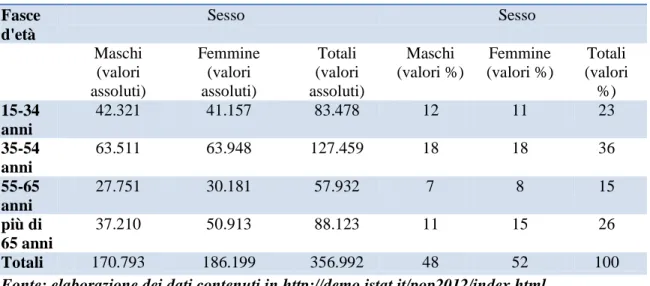 Tabella 7: Residenti provincia di Pisa suddivisi per sesso e fasce d'età all'01/01/2012  Fasce  d'età   Sesso  Sesso     Maschi  (valori  assoluti)  Femmine (valori assoluti)  Totali  (valori  assoluti)  Maschi  (valori %)  Femmine  (valori %)  Totali  (va