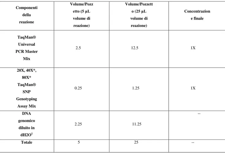 Tabella 2. Linee guida per la reazione di PCR. 