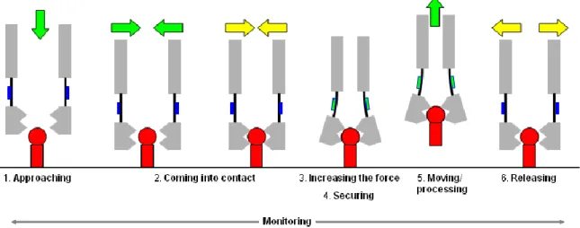 Figure 1 - Grasping process in a standard pick and place operation [50] 