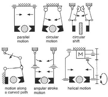 Figure 10 - Some typical gripper mechanism for jaw motion [20] 