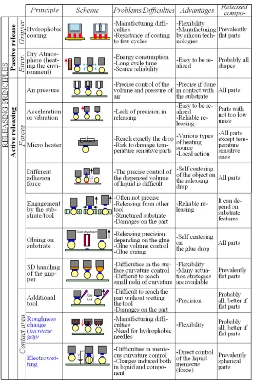 Figura 27- Releasing strategies related to capillary grasping [33] 