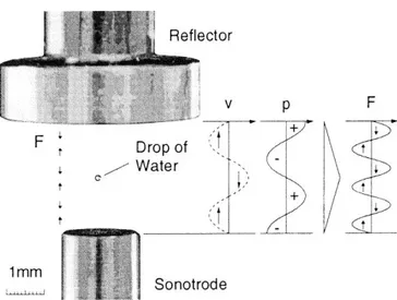 Figure 29 - Levitation of a water drop in a standing wave [47] 