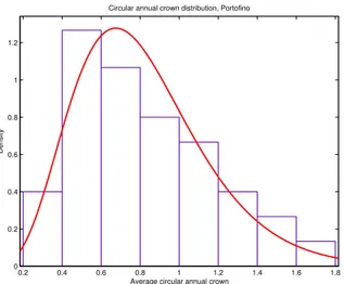 Figure 4.1: Average growth rate distributions