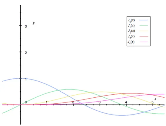 Figure B.1: Bessel function of first kind and order i = 0, . . . , 4