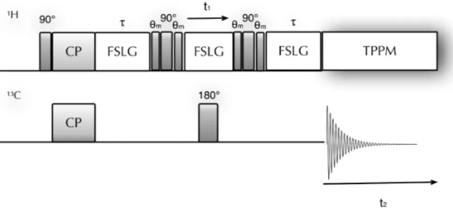 Figure 3.5: Pulse sequence scheme corresponding to the MAS-J-HMQC correlation experiment.