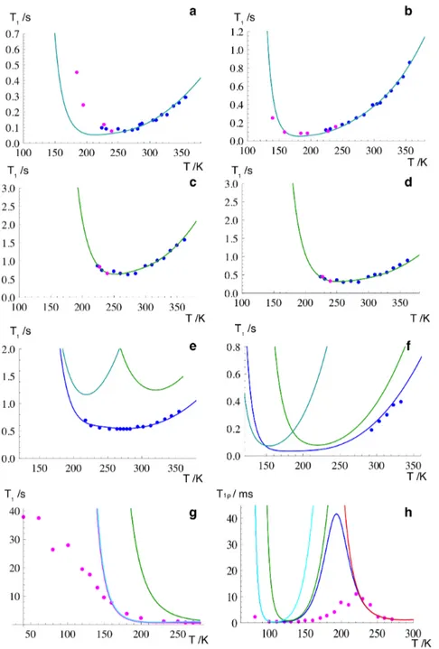 Figure 4.7: 13 C spin-lattice relaxation times in the laboratory frame versus temperature curves at a 13 C Larmor frequency of 100.56 MHz for IBUS: (a) carbon o, (b) carbons m/n (signal at 23 ppm), (c) carbon l , and (d) carbon h