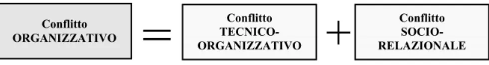 Fig.	  3:	  La	  natura	  del	  conflitto	  organizzativo:	  tecnico-­‐organizzativa	  e	  socio-­‐relazionale	  