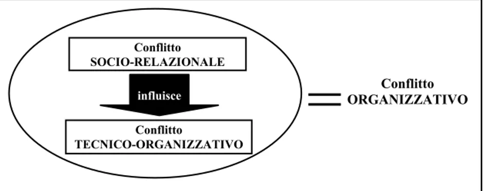Fig.	  5:	  Il	  conflitto	  socio-­‐relazionale	  influisce	  su	  quello	  tecnico-­‐organizzativo 	   	  