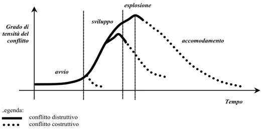 Fig.	  6:	  Il	  ciclo	  di	  trasformazione	  del	  conflitto	  da	  distruttivo	  a	  costruttivo	  