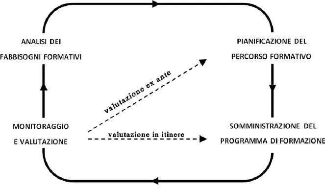 Figura 6 – IL PROCESSO FORMATIVO  