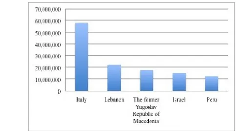 Fig. 2: I 5 paesi con la miglior resa di sesamo in hg/ha, serie 1990-2000 (dati FAO, da http://faostat3.fao.org)