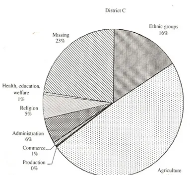 Fig. 3: Distribuzione occupazionale nel distretto C della meris Themistou da CLARYSSE – THOMPSON 2006, 192