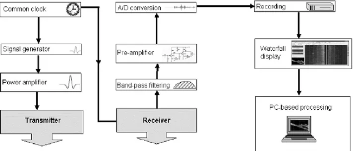 Figura 1.6  Schema a blocchi [2] di un sistema sonar generico. Alcuni componenti dello schema  potrebbero essere disposti in ordine diverso