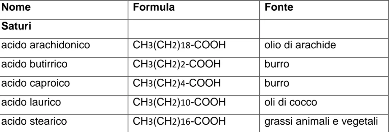 Tabella 2.1 “Alcuni acidi grassi  comuni e loro fonti “(Zumdahl S.S., 1997) 