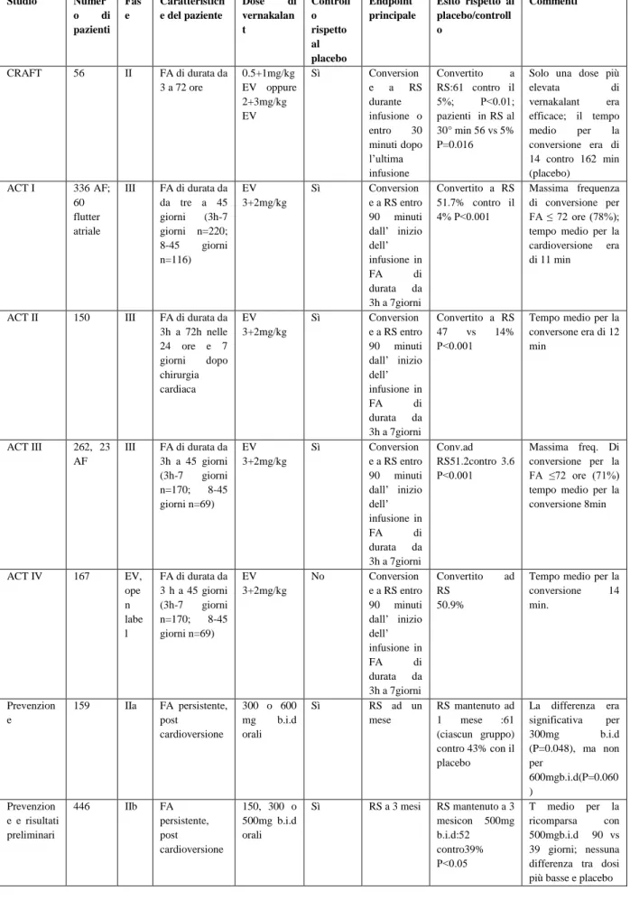 Tabella 12 Sommario degli studi clinici relativi a vernakalant  nella FA 
