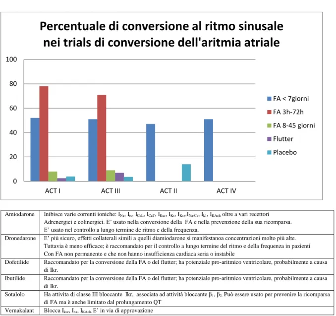 Figura  3  (11)    Percentuale  di  pazienti  con  FA  che  hanno  mostrato  una  conversione  a  ritmo  sinusale  entro  90  minuti  dopo  l’inizio  dell’ 