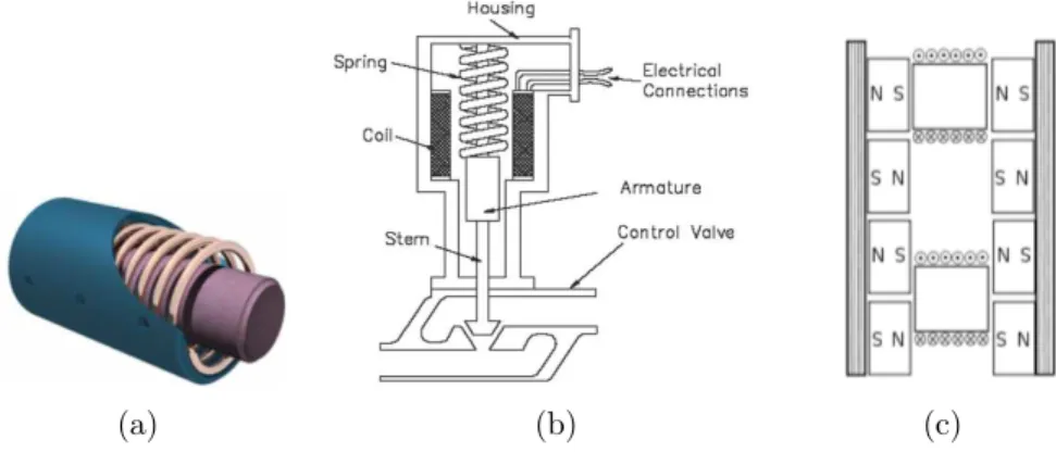 Figure 1.10: a)Example of a magnetostrictive actuator, comprising a magnetostrictive material (inside), a magnetising coil, and magnetic enclosure (outside)