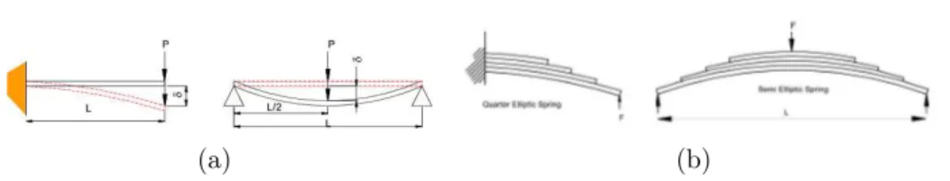 Figure 1.24: Two primary variations of leaf springs: cantilever and simply supported beam (a)