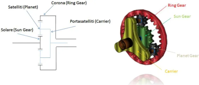 Figura 7: Esempio di Rotismo Epicicloidale 