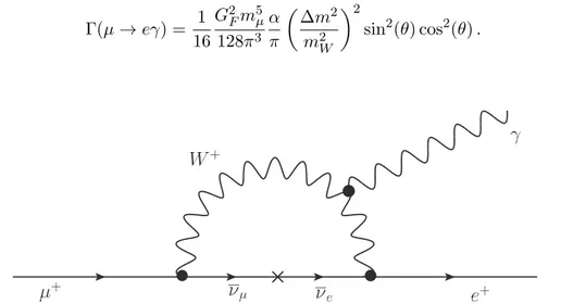 Figure 1.1: Standard Model with neutrino mixing µ → eγ Feynmann diagram.