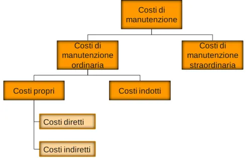 Figura 21- Costi di Manutenzione 