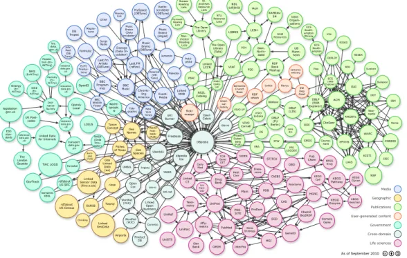 Figure 1.5: The datasets that are published in Linked Data format and are interlinked with other dataset in the cloud