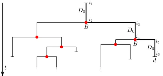 Figure 2.3: MBT as a general branching process. The time running between consecutive branching is a random variable following a general distribution given by the sum of various exponential distribution