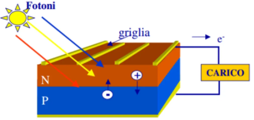Figura 2. Rappresentazione schematica del funzionamento di una cella  solare. 