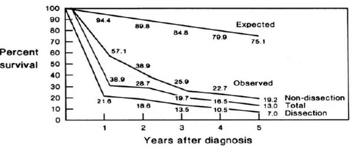 Fig. 10: Sopravvivenza attuariale di 72 pazienti con aneurisma dell'aorta toracica non sottoposti  ad intervento chirurgico.