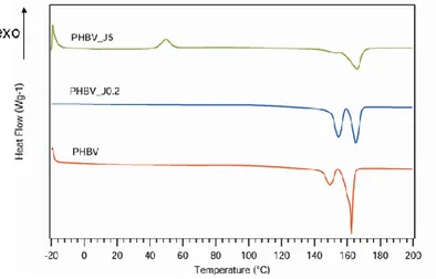 Figure  4.1.  Thermogram  Traces  for  PHBV  Blended  with  Joncryl  Additive  at  Different  Concentration, 0%, 0.2% and 5%