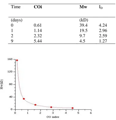 Table  1.2  Molecular  weight  analysis  of  thermally  oxidized  LDPE-containing  pro- pro-oxidant/pro-degradant additives 
