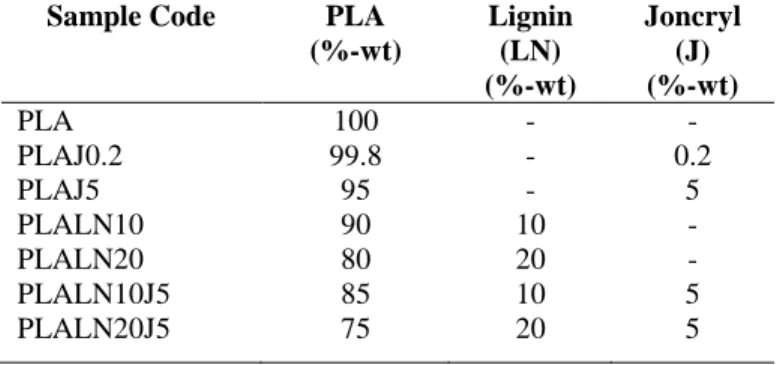 Table 3.9. Composition of Organic and Hybrid Composites Based on PLA. 