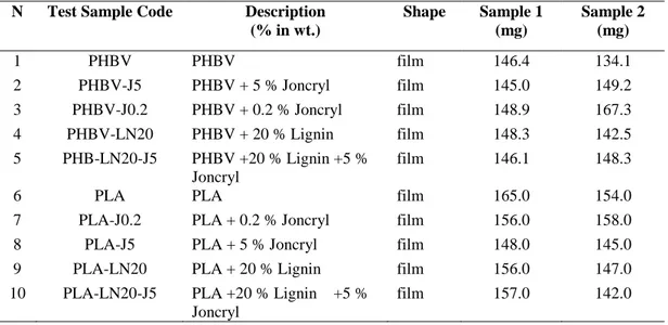 Table 3.13. Composition and Shape for Selected PHBV and PLA Based Composites. 