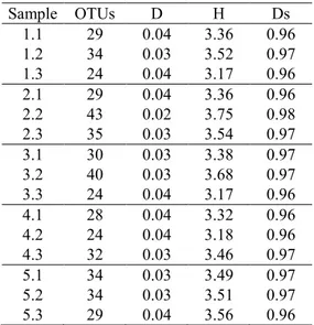 Table  ESM1.  Diversity  indexes:  Number  of  Operational  Taxonomic  Units  (OTUs);  Dominance  Index  (D);  Shannon  Index (H); Simpson Index (Ds)