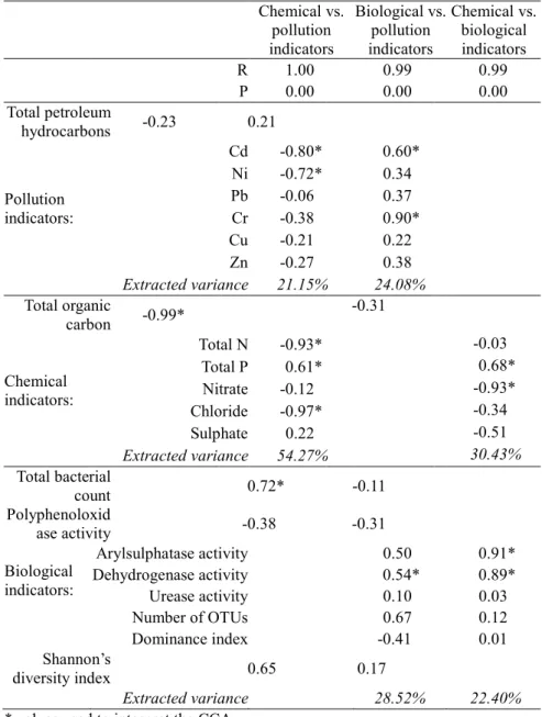 Table ESM4. Results of canonical correlation analyses (CCA) among pollution, chemical and biological indicators (first  canonical variates)  Chemical vs