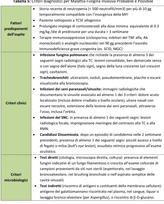 Tabella 5: Criteri diagnostici per Malattia Fungina Invasiva Probabile e Possibile  Fattori  predisponenti  dell’ospite    Storia recente di neutropenia (&lt; 500 neutrofili/mm3) per più di 10 gg temporalmente compatibile con l’insorgenza della MFI   Paz