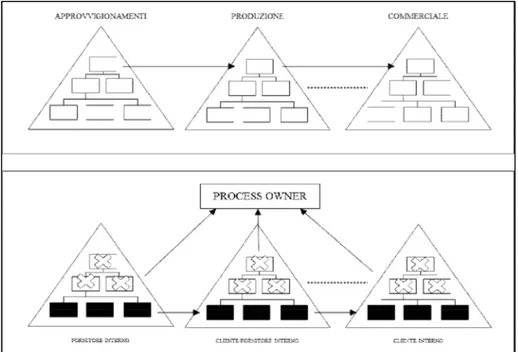 Figura 1- Confronto tra struttura gerarchico-funzionale e struttura per processi 