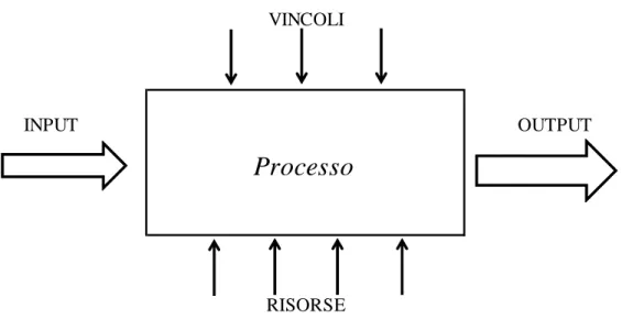 Figura 2 - lo schema di processo IDEF0 