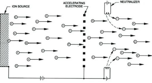Figura 1.5 - Schema del funzionamento di un motore a ioni 