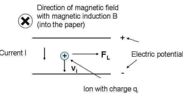 Figura 1.8 - Schema di funzionamento dei propulsori elettromagnetici 