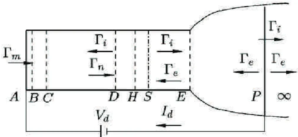Figura  2.1  -  Confronto  fra  le  zone  del  canale  di  accelerazione:  la  zona  AB  rappresenta  la  guaina  anodica, BD la regione di diffusione, DH la regione di ionizzazione, HE la regione di accelerazione,   C  la  fine  della  zona  di  pre-guain