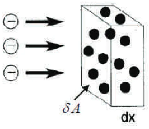 Figura 2.2 - Schema delle collisioni tra particelle