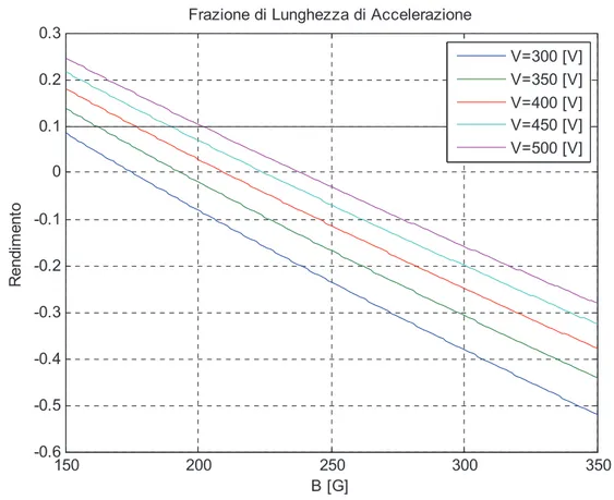 Figura 3.11 - Variazione della frazione di lunghezza di accelerazione 
